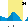 Northwest Channel tide chart for Monday, August 28, 2023