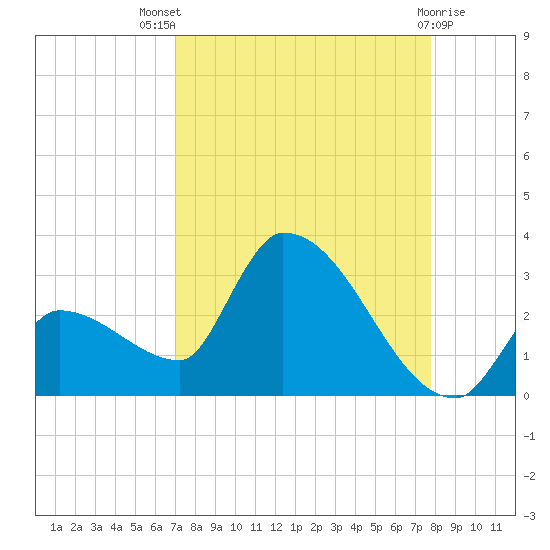 Northwest Channel tide chart for Tuesday, August 29, 2023