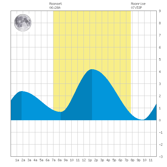 Northwest Channel tide chart for Wednesday, August 30, 2023