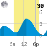 Northwest Channel tide chart for Wednesday, August 30, 2023