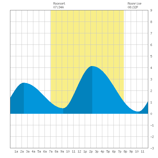 Northwest Channel tide chart for Thursday, August 31, 2023