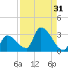 Northwest Channel tide chart for Thursday, August 31, 2023