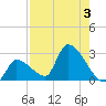 Northwest Channel tide chart for Thursday, August 3, 2023