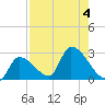 Northwest Channel tide chart for Friday, August 4, 2023