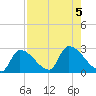 Northwest Channel tide chart for Saturday, August 5, 2023