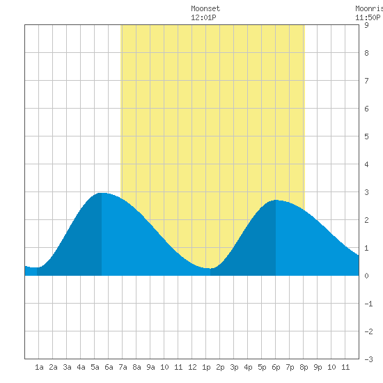 Northwest Channel tide chart for Sunday, August 6, 2023