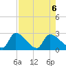 Northwest Channel tide chart for Sunday, August 6, 2023