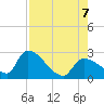 Northwest Channel tide chart for Monday, August 7, 2023
