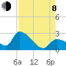 Northwest Channel tide chart for Tuesday, August 8, 2023