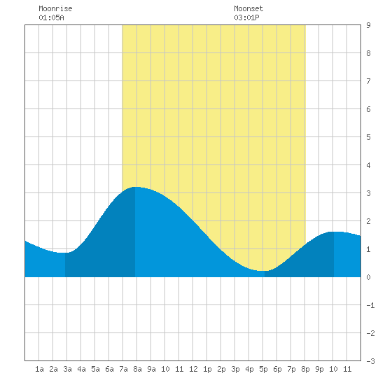 Northwest Channel tide chart for Wednesday, August 9, 2023