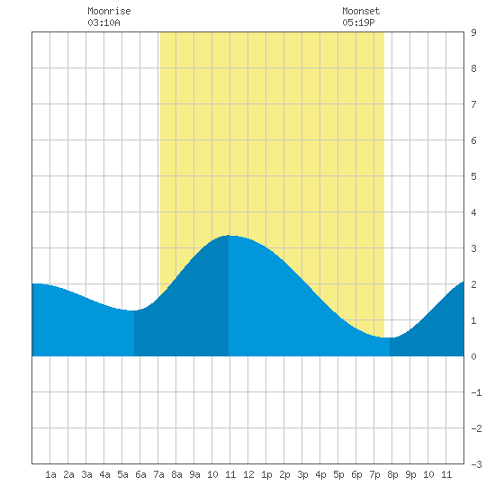 Northwest Channel tide chart for Sunday, September 10, 2023