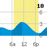 Northwest Channel tide chart for Sunday, September 10, 2023