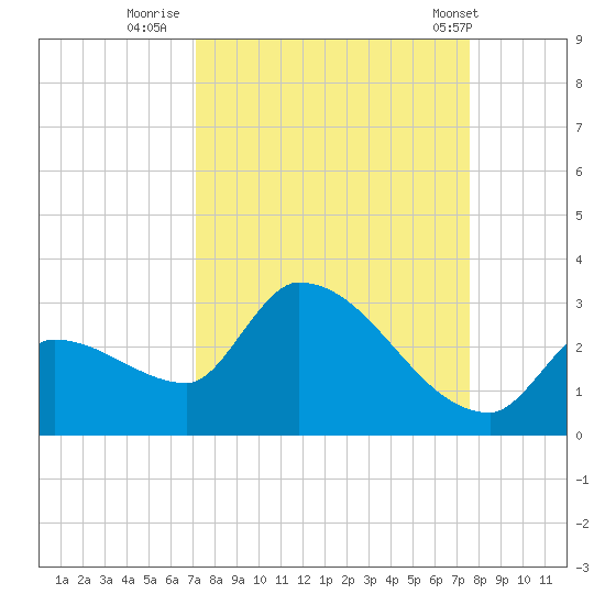 Northwest Channel tide chart for Monday, September 11, 2023