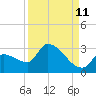 Northwest Channel tide chart for Monday, September 11, 2023