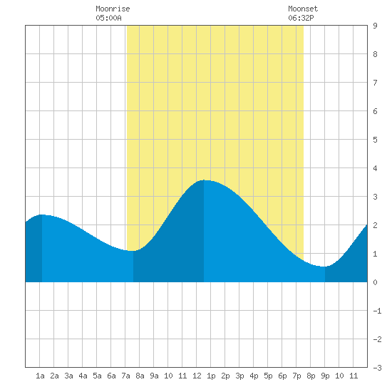Northwest Channel tide chart for Tuesday, September 12, 2023