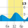 Northwest Channel tide chart for Wednesday, September 13, 2023