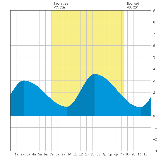 Northwest Channel tide chart for Friday, September 15, 2023