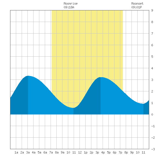 Northwest Channel tide chart for Sunday, September 17, 2023