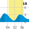 Northwest Channel tide chart for Monday, September 18, 2023