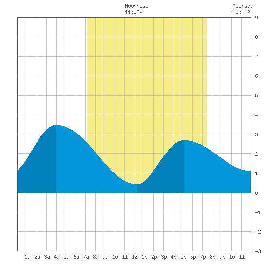 Northwest Channel tide chart for Tuesday, September 19, 2023
