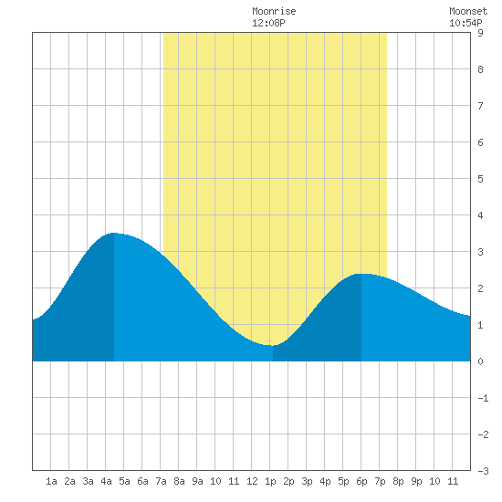 Northwest Channel tide chart for Wednesday, September 20, 2023