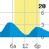 Northwest Channel tide chart for Wednesday, September 20, 2023