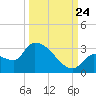 Northwest Channel tide chart for Sunday, September 24, 2023
