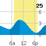 Northwest Channel tide chart for Monday, September 25, 2023