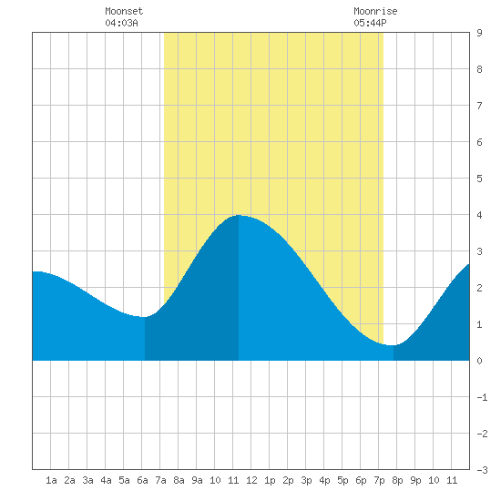 Northwest Channel tide chart for Tuesday, September 26, 2023