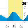 Northwest Channel tide chart for Tuesday, September 26, 2023