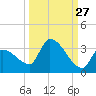 Northwest Channel tide chart for Wednesday, September 27, 2023