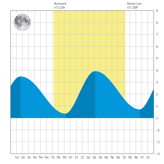 Northwest Channel tide chart for Friday, September 29, 2023