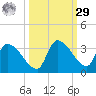 Northwest Channel tide chart for Friday, September 29, 2023