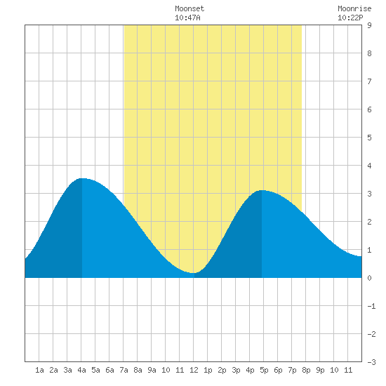 Northwest Channel tide chart for Sunday, September 3, 2023