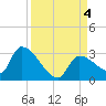 Northwest Channel tide chart for Monday, September 4, 2023