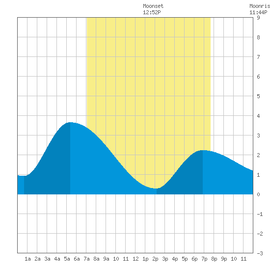 Northwest Channel tide chart for Tuesday, September 5, 2023