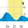 Northwest Channel tide chart for Tuesday, September 5, 2023