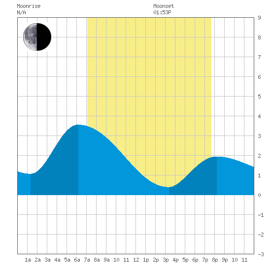 Northwest Channel tide chart for Wednesday, September 6, 2023
