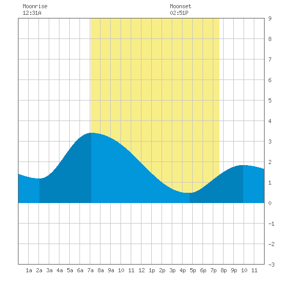 Northwest Channel tide chart for Thursday, September 7, 2023