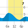 Northwest Channel tide chart for Thursday, September 7, 2023
