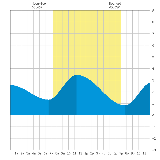 Northwest Channel tide chart for Tuesday, October 10, 2023