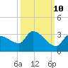 Northwest Channel tide chart for Tuesday, October 10, 2023