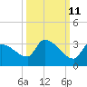 Northwest Channel tide chart for Wednesday, October 11, 2023