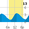 Northwest Channel tide chart for Friday, October 13, 2023