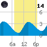 Northwest Channel tide chart for Saturday, October 14, 2023