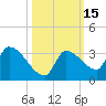 Northwest Channel tide chart for Sunday, October 15, 2023