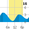 Northwest Channel tide chart for Monday, October 16, 2023