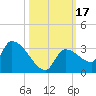 Northwest Channel tide chart for Tuesday, October 17, 2023