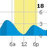 Northwest Channel tide chart for Wednesday, October 18, 2023