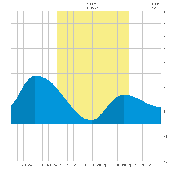 Northwest Channel tide chart for Thursday, October 19, 2023